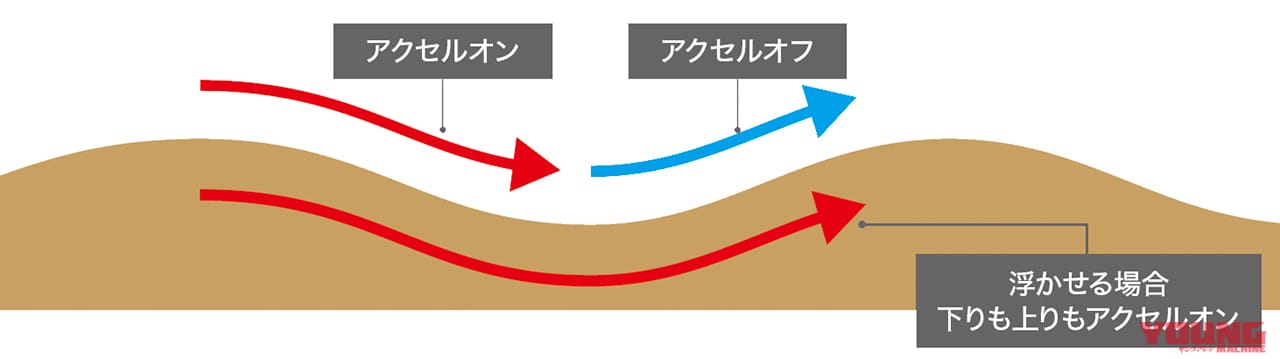 渡辺学のオフロードライディング指南|フープス|モトクロスヴィレッジ|飛ばずに通過する|コブが連続するセクション=フープスにチャレンジしてみよう!!〈渡辺学のオフロードライディング指南〉