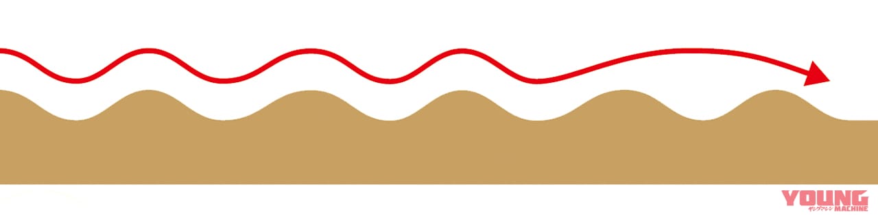 渡辺学のオフロードライディング指南|フープス|モトクロスヴィレッジ|基本|飛んでみる|コブが連続するセクション=フープスにチャレンジしてみよう!!〈渡辺学のオフロードライディング指南〉