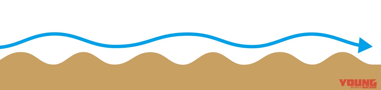 渡辺学のオフロードライディング指南|フープス|モトクロスヴィレッジ|応用|飛んでみる|コブが連続するセクション=フープスにチャレンジしてみよう!!〈渡辺学のオフロードライディング指南〉