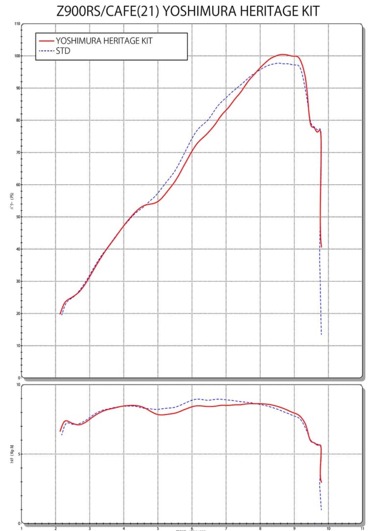 Z900RS CAFE(18-20/21)Yoshimura Heritage KIT SPEC2|カワサキZ900RSでヨシムラ伝説のマシンを復刻!! ヘリテイジキットが“Z1”50周年前夜に登場する!