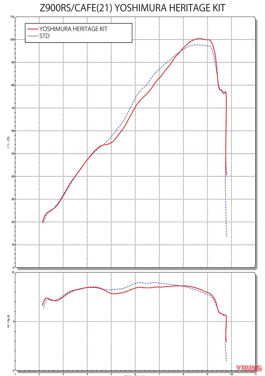 |カワサキZ900RSでヨシムラ伝説のマシンを復刻!! ヘリテイジキットが“Z1”50周年前夜に登場する!