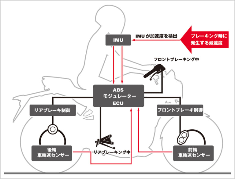 ホンダ CB250R|ABS+IMU|ホンダCB250Rディテール写真解説【スポーツライディングのスタートにふさわしい基礎マシン】