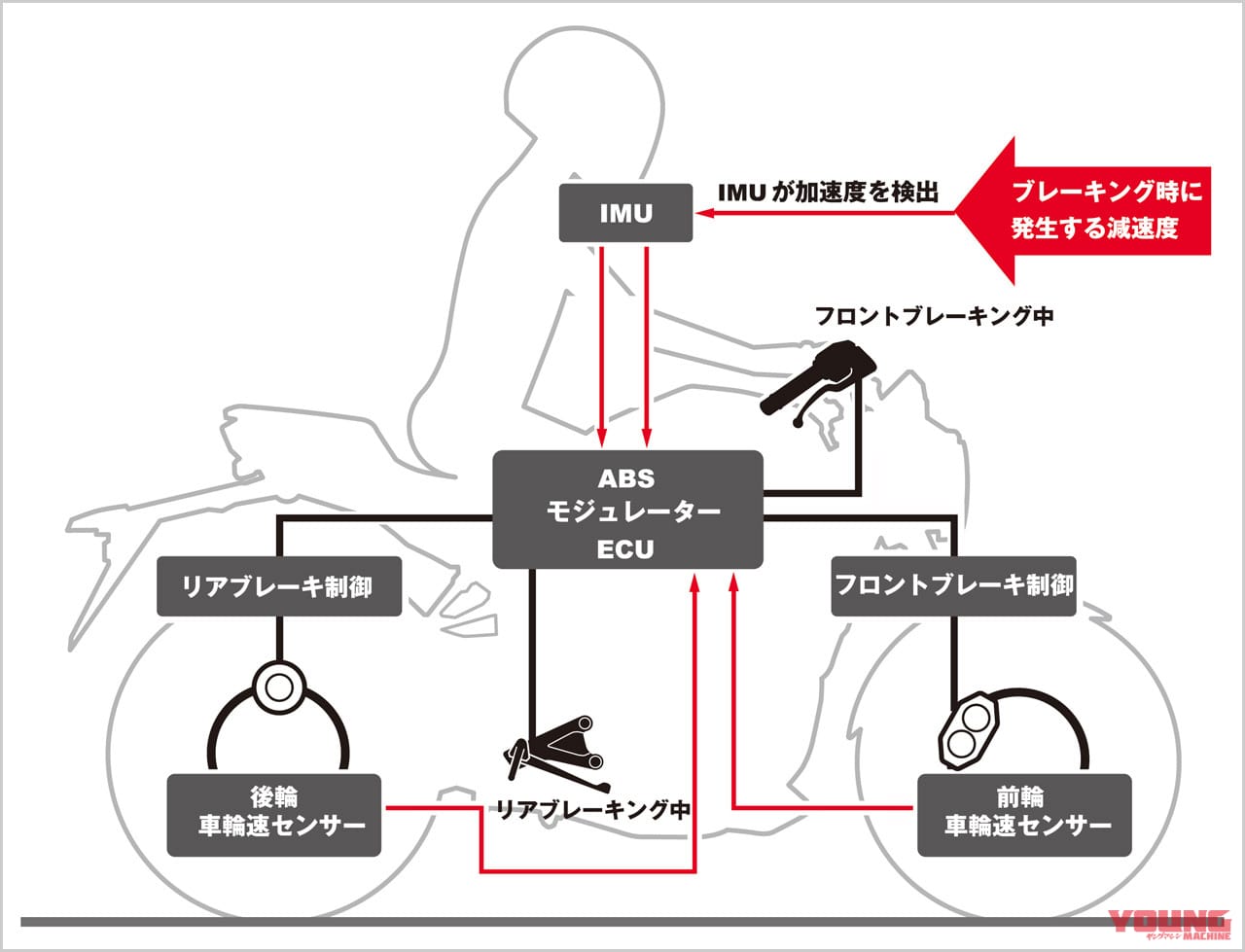 ホンダ CB250R|ABS+IMU|ホンダCB250Rディテール写真解説【スポーツライディングのスタートにふさわしい基礎マシン】