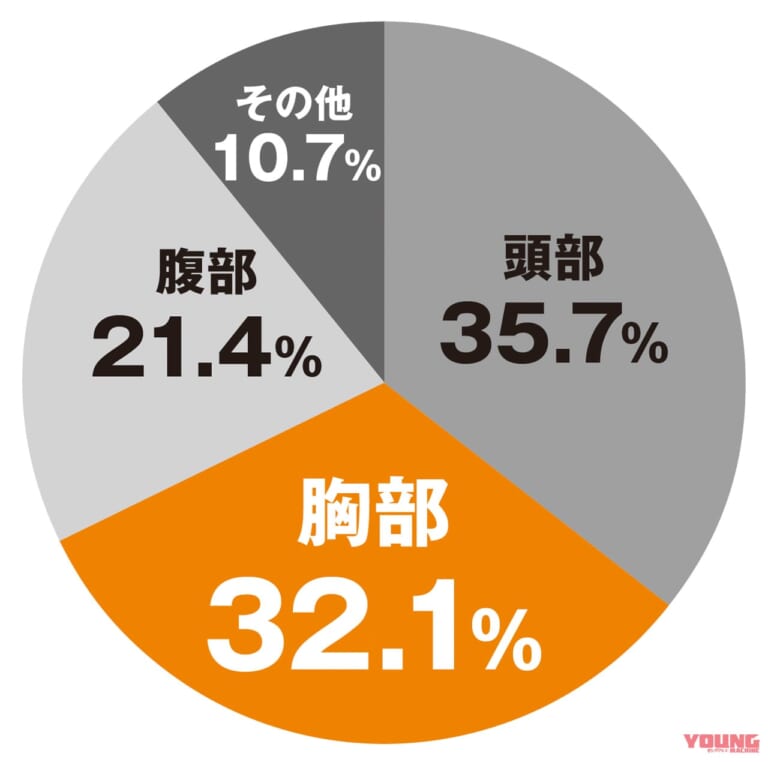 アナタの生命を守る"プロテクター"の選び方|胸を保護すれば10人に3人は助かる!! アナタの生命を守る”プロテクター”の選び方