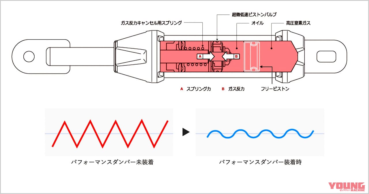アクティブ|W800用 パフォーマンスダンパー|超快適! パフォーマンスダンパーでカワサキW800の振動が激減〈アクティブ〉