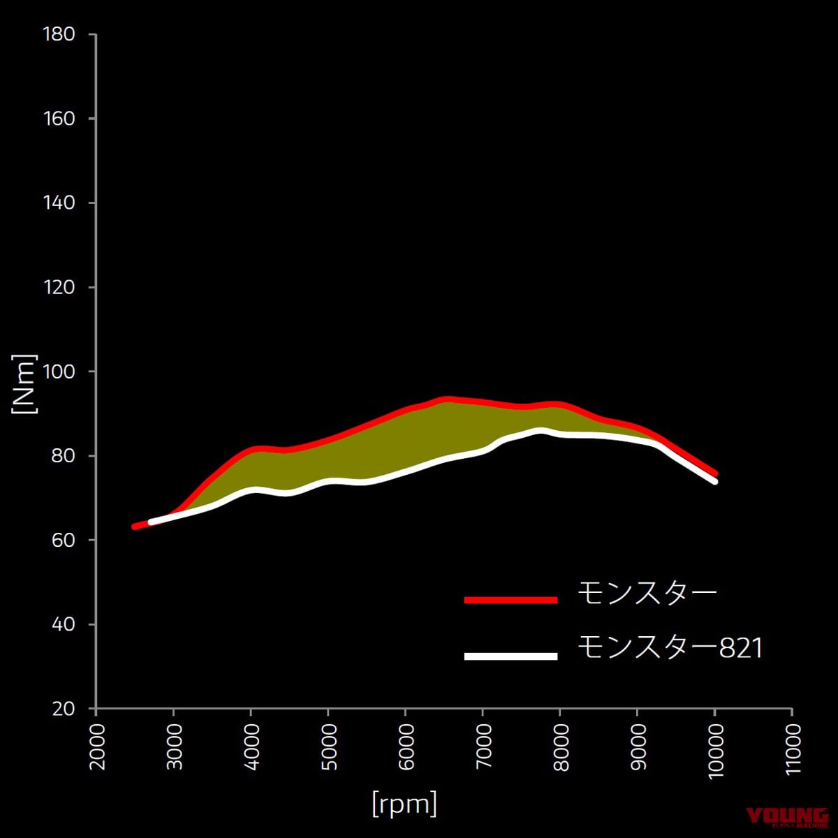ドゥカティ モンスター+|エンジン|出力特性|ドゥカティ モンスター+ ディテール写真解説【29年目の大変革で新たな時代を切り開く】