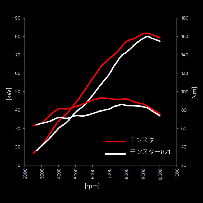 ドゥカティ モンスター+|エンジン|出力特性|ドゥカティ モンスター+ ディテール写真解説【29年目の大変革で新たな時代を切り開く】