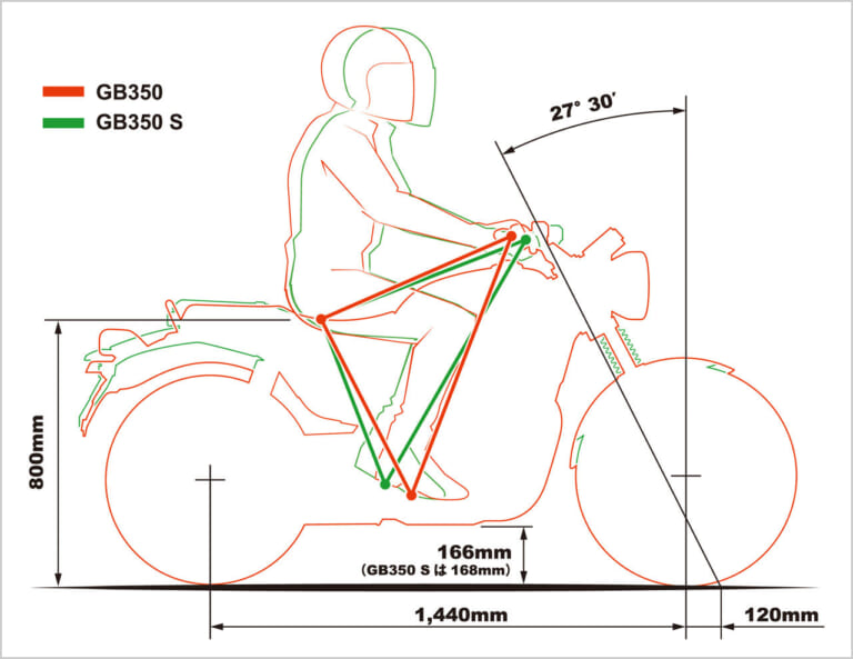 ホンダ GB350|シャーシ|ホンダGB350ディテール写真解説【扱いやすさとフィーリングにこだわる新世代ネイキッド】