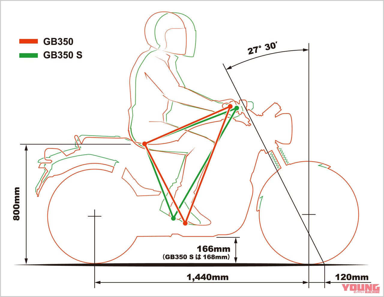 ホンダ GB350|シャーシ|ホンダGB350ディテール写真解説【扱いやすさとフィーリングにこだわる新世代ネイキッド】