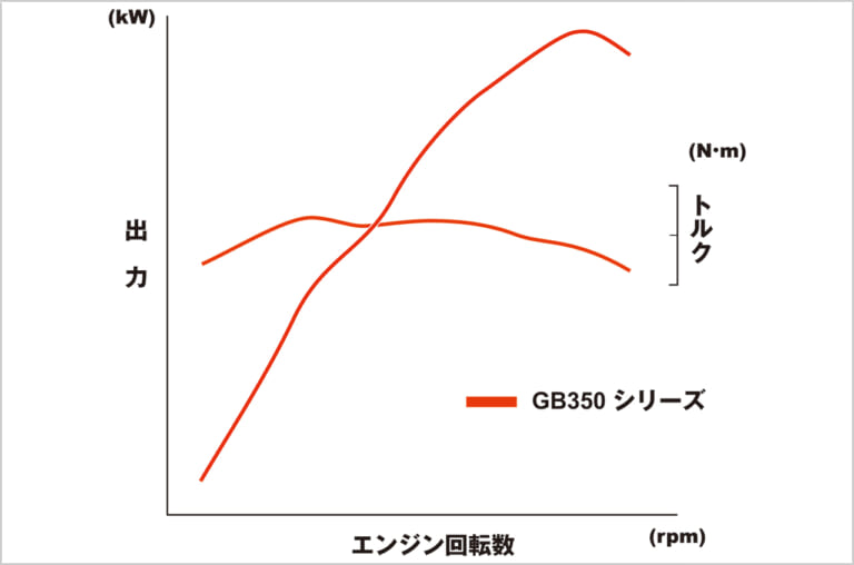 ホンダ GB350|エンジン出力特性|ホンダGB350ディテール写真解説【扱いやすさとフィーリングにこだわる新世代ネイキッド】