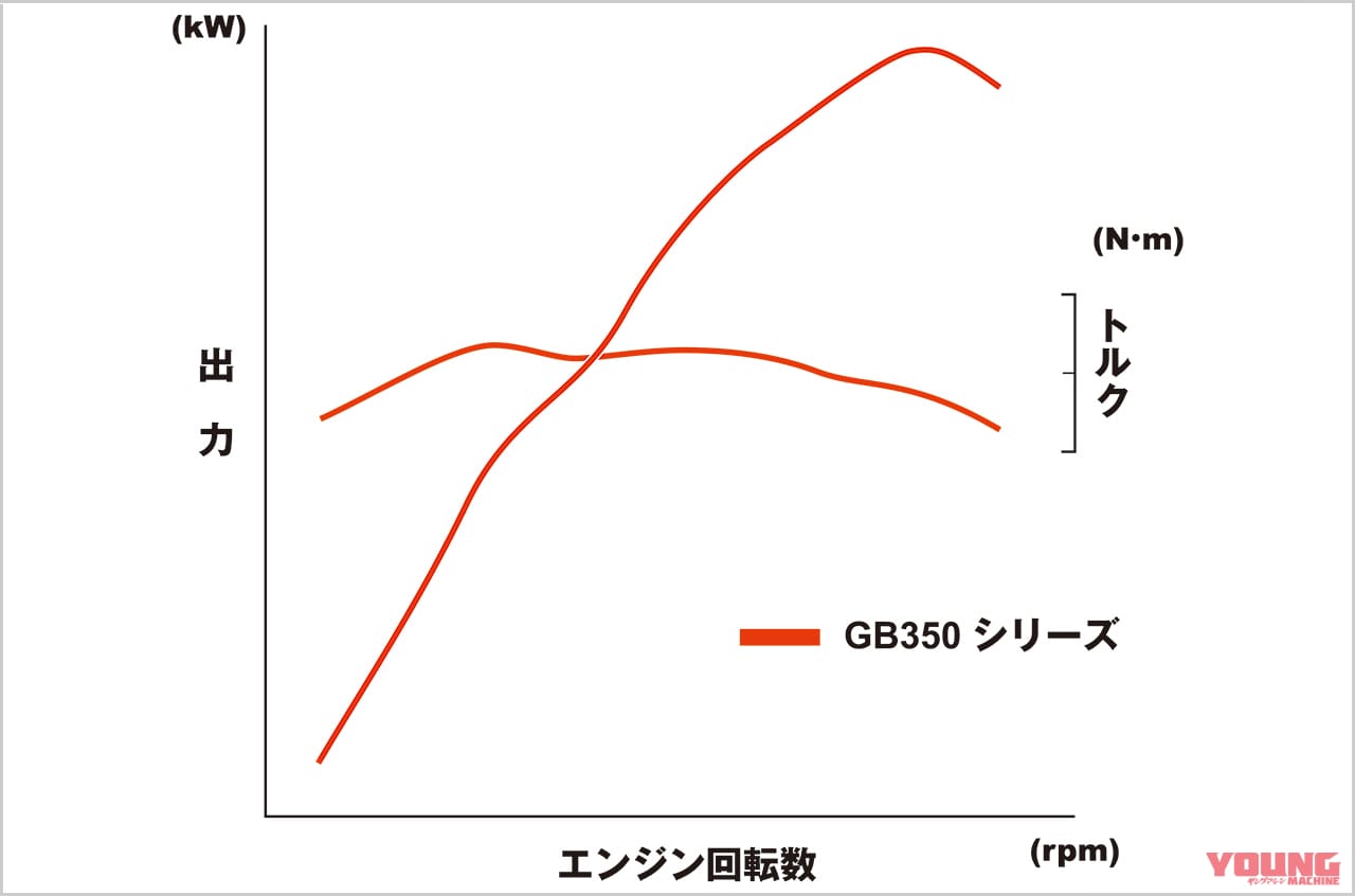 ホンダ GB350|エンジン出力特性|ホンダGB350ディテール写真解説【扱いやすさとフィーリングにこだわる新世代ネイキッド】