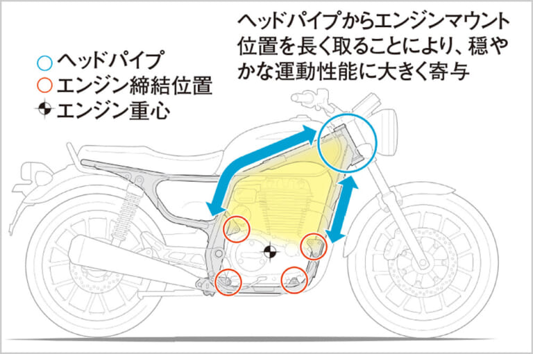 ホンダ GB350|エンジン|フレームマウント|ホンダGB350ディテール写真解説【扱いやすさとフィーリングにこだわる新世代ネイキッド】