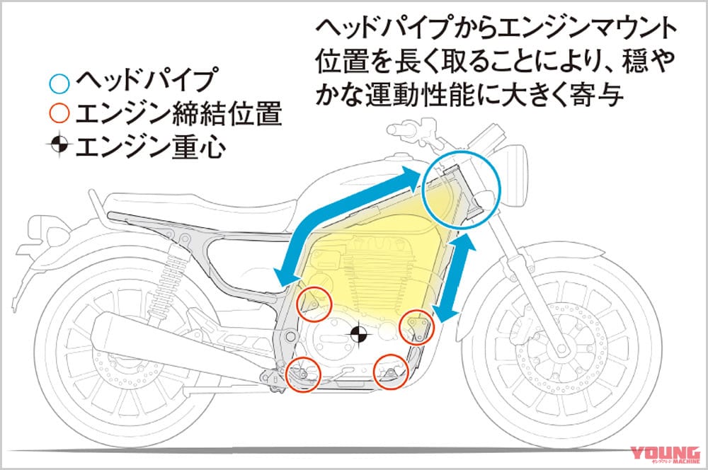 ホンダ GB350|エンジン|フレームマウント|ホンダGB350ディテール写真解説【扱いやすさとフィーリングにこだわる新世代ネイキッド】