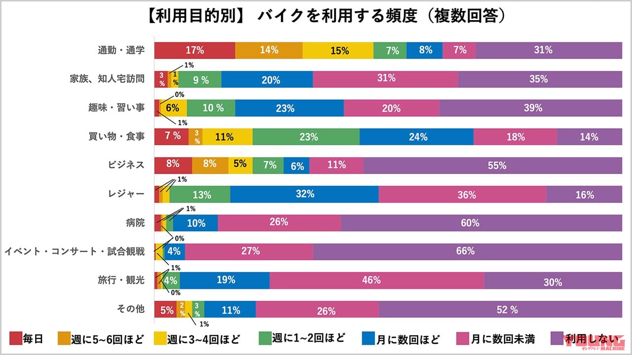 |新型コロナ禍で見えた、バイク移動増の実態と駐車場不足の課題〈二輪車利用環境改善部会レポート〉