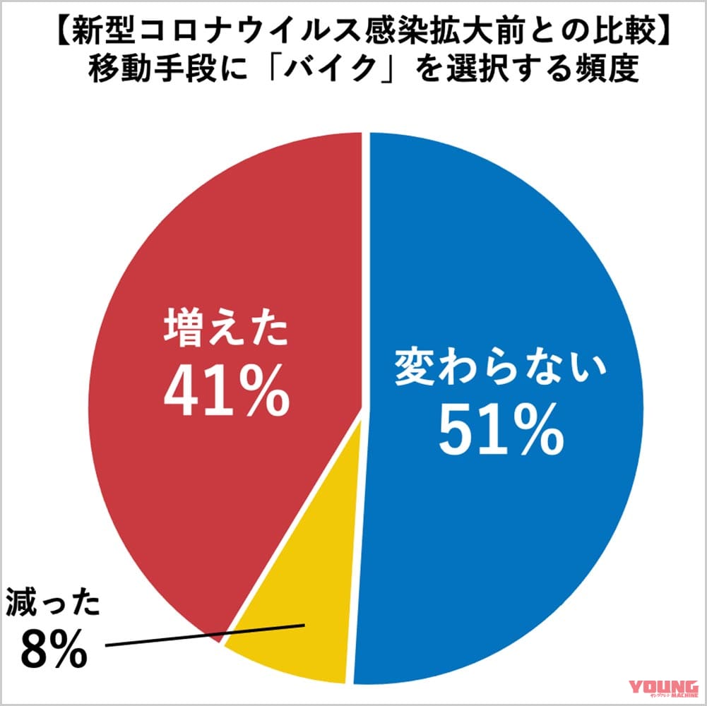 |新型コロナ禍で見えた、バイク移動増の実態と駐車場不足の課題〈二輪車利用環境改善部会レポート〉