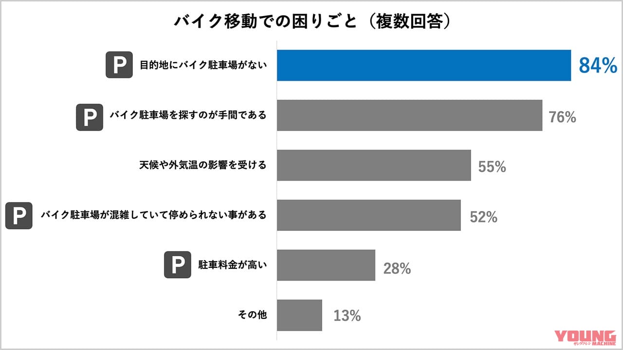 |新型コロナ禍で見えた、バイク移動増の実態と駐車場不足の課題〈二輪車利用環境改善部会レポート〉