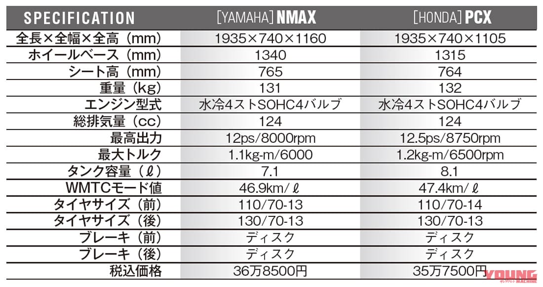 ヤマハNMAX&ホンダPCX|主要諸元比較|令和の原付二種HY戦争勃発?! ヤマハNMAX vs ホンダPCX〈#2 試乗インプレッション比較〉