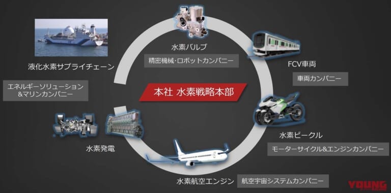 川崎重工|グループビジョン2030|水素関連事業|水素エンジンバイク|水素仲間が日本を救う!? トヨタ&カワサキが実験中の壮大すぎる野望とは?