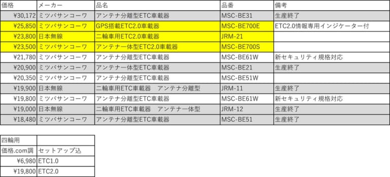 ETC2.0のメリットは“実質ゼロ”?! バイクを置き去りにしたシステム開発