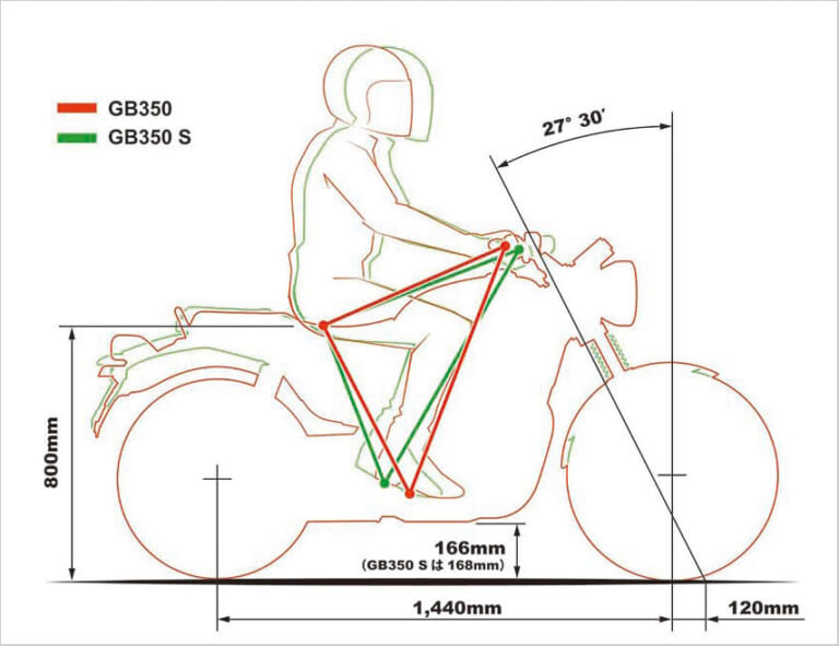ホンダGB350/S | ライディングポジション|丸山浩の’21 ホンダGB350/S最終解説【意外に異なるディテール徹底比較】