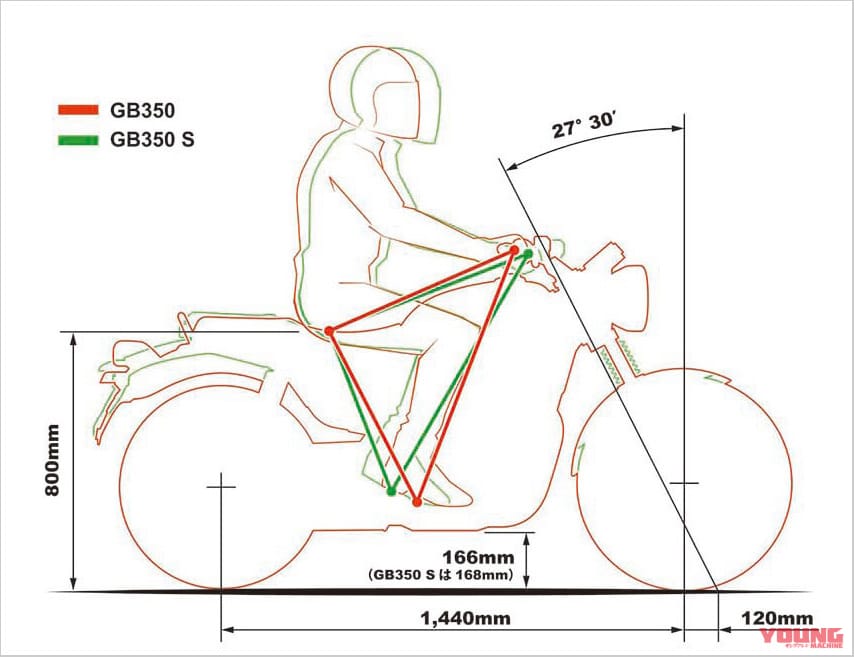 |丸山浩の’21 ホンダGB350/S最終解説【意外に異なるディテール徹底比較】
