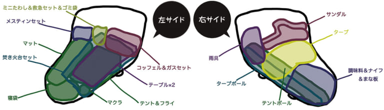 サイドバッグ|パッキング|図解|林道キャンプツーリングのための軽量コンパクト装備&パッキング術のススメ〈リコーダートキャンプツーリング|後編〉