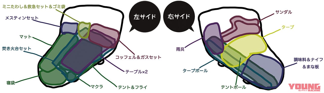 サイドバッグ|パッキング|図解|林道キャンプツーリングのための軽量コンパクト装備&パッキング術のススメ〈リコーダートキャンプツーリング|後編〉