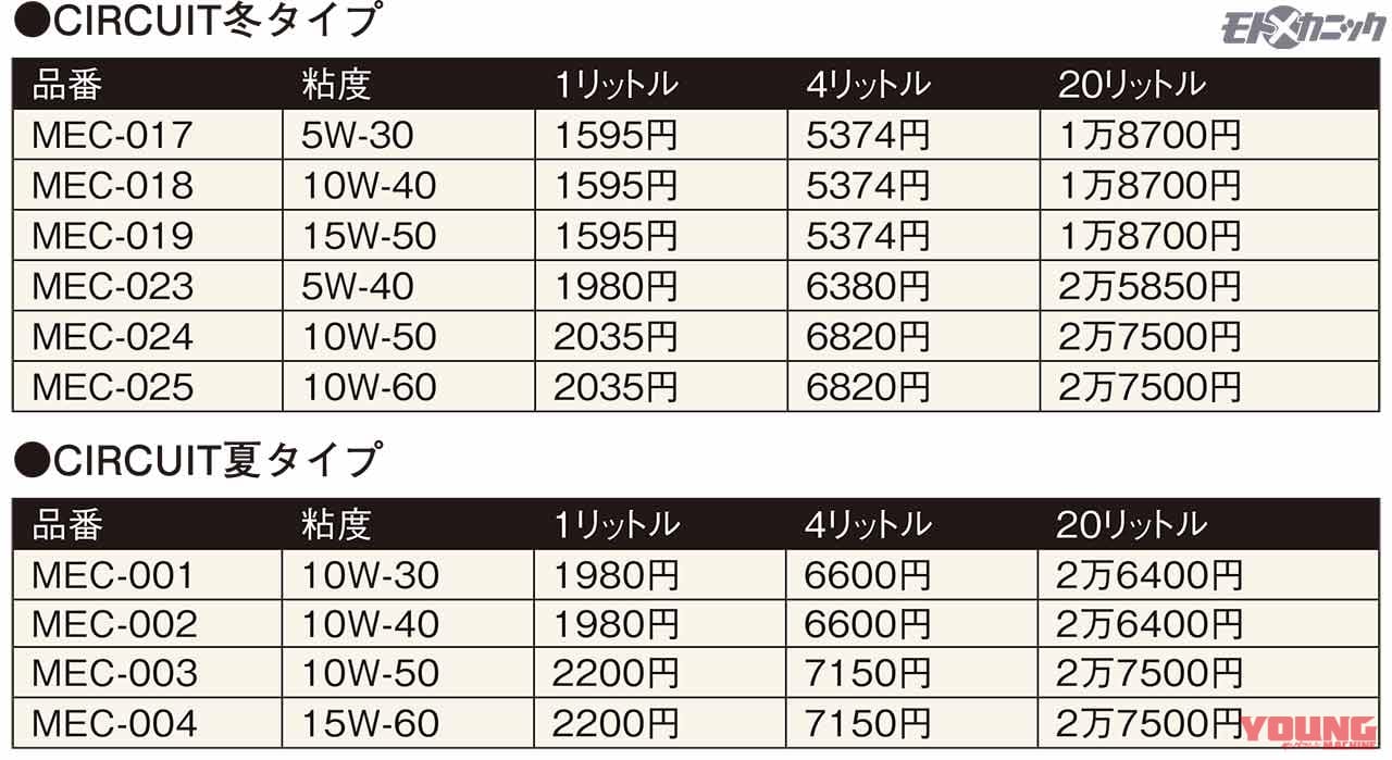 AZオイル|サーキットシリーズ価格表|カテゴリーや用途によりブレンドを最適化したエーゼット(AZ)のバイク専用エンジンオイル