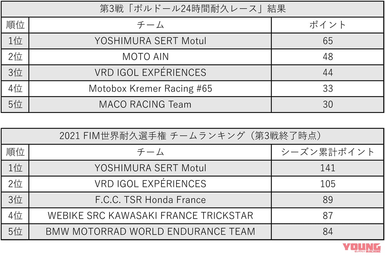 |スズキGSX-R1000を走らせる「ヨシムラSERT Motul」がEWC第3戦 ボルドール24時間で優勝!