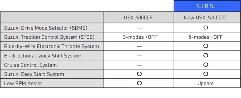 SUZUKI INTELLIGENT RIDE SYSTEM (S.I.R.S.)|スズキ新型「GSX-S1000GT」は電脳も大幅進化! スマホ接続やクルコン、シフターも