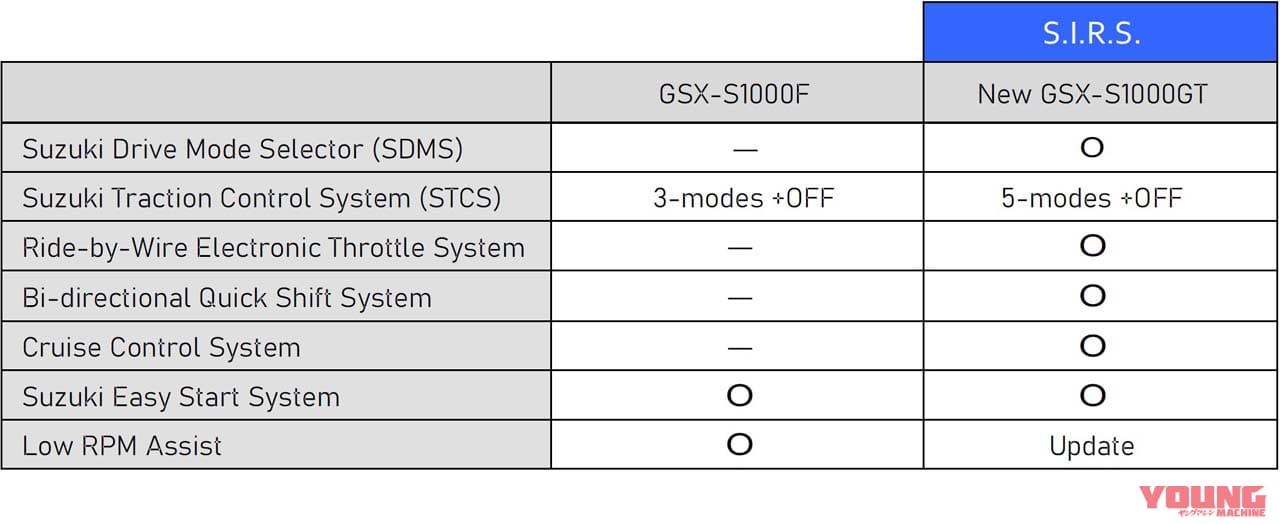 SUZUKI INTELLIGENT RIDE SYSTEM (S.I.R.S.)|スズキ新型「GSX-S1000GT」は電脳も大幅進化! スマホ接続やクルコン、シフターも