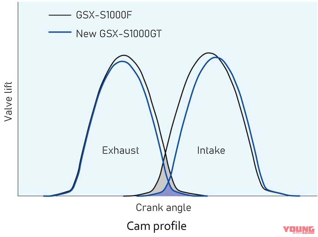 |伝説の“K5”ベース!! スズキ「GSX-S1000GT」のエンジンはゼロヨン加速 10.15秒
