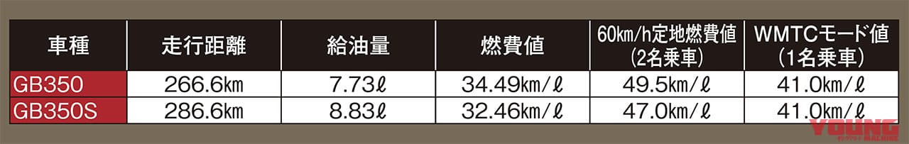 ホンダGB350/S | 燃費テスト|丸山浩の’21 ホンダGB350/S最終解説【試乗インプレ編|違いは”ライフ”か”スポーツ”か】