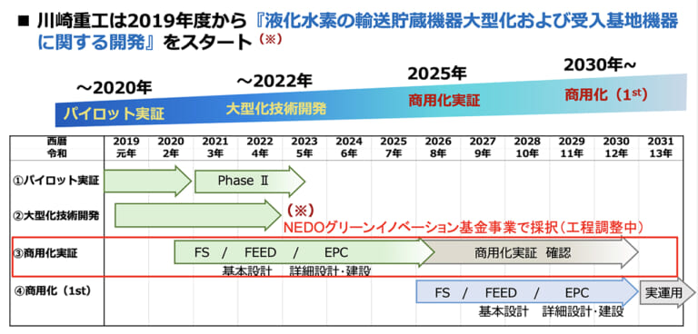 川崎重工|水素社会|商用化|スケジュール|2030|水素仲間が日本を救う!? トヨタ&カワサキが実験中の壮大すぎる野望とは?