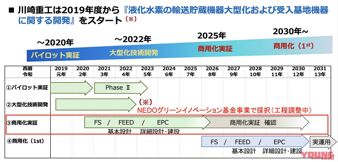 川崎重工|水素社会|商用化|スケジュール|2030|水素仲間が日本を救う!? トヨタ&カワサキが実験中の壮大すぎる野望とは?
