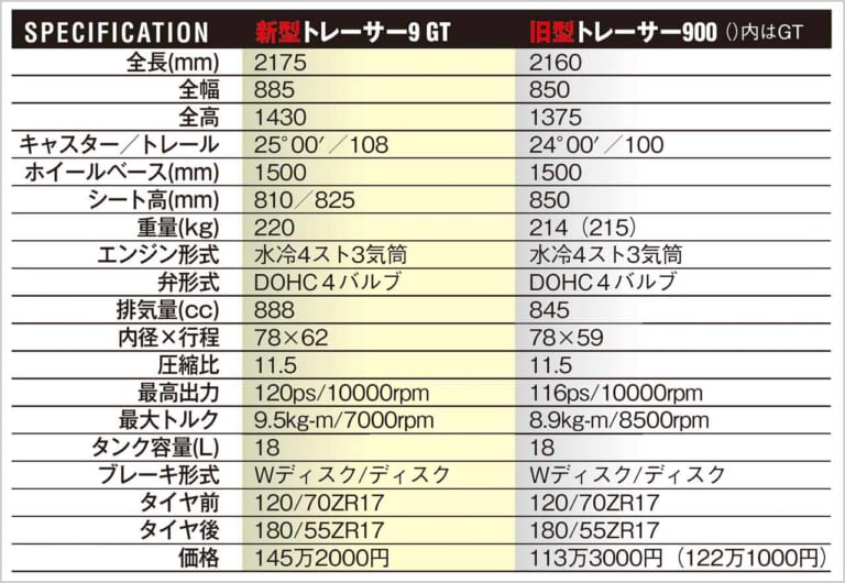 新旧諸元比較|トレーサー9GT/トレーサー900/GT|ヤマハ トレーサー9GTディテール写真解説【電サス/シフター/クルコン装備のお買い得仕様】