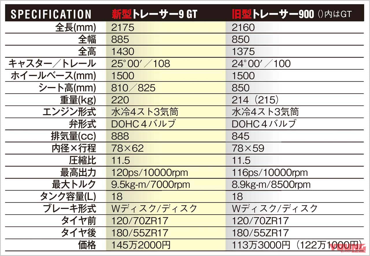 新旧諸元比較|トレーサー9GT/トレーサー900/GT|ヤマハ トレーサー9GTディテール写真解説【電サス/シフター/クルコン装備のお買い得仕様】