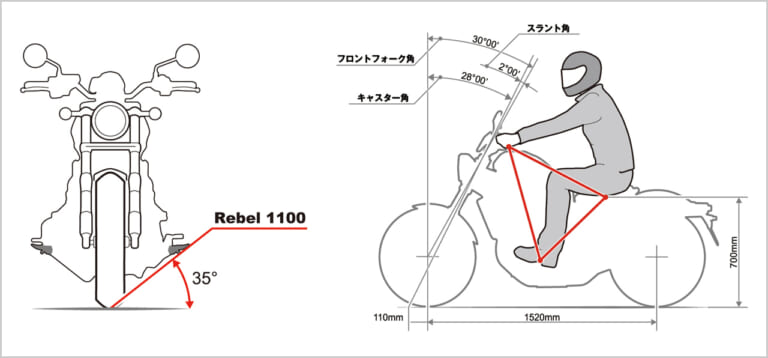 ホンダ レブル1100DCT|ディメンション|ホンダ レブル1100 DCT ディテール写真解説【タフで力強いスタイリングに扱いやすさをプラス】