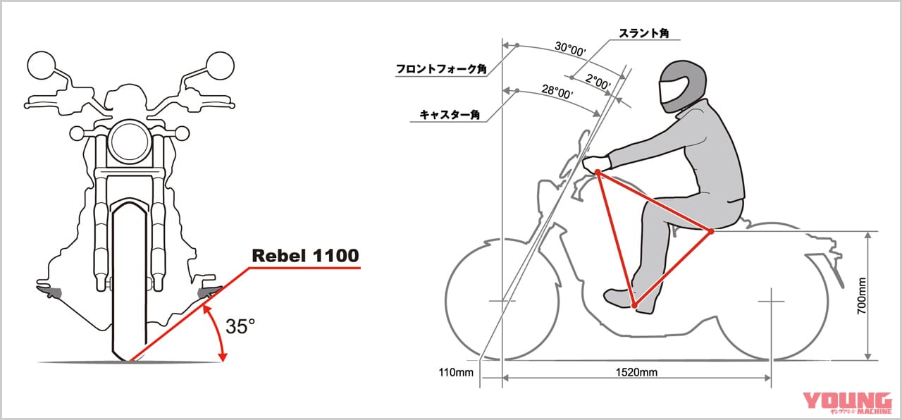 ホンダ レブル1100DCT|ディメンション|ホンダ レブル1100 DCT ディテール写真解説【タフで力強いスタイリングに扱いやすさをプラス】