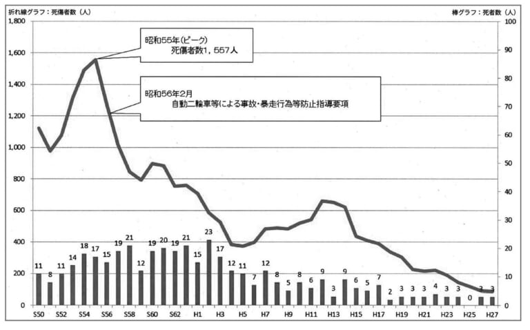 二輪車利用環境改善部会|三ない運動|埼玉県における高校生の自動二輪車等による死傷者数の推移|昭和の昔、三ない運動の興り【高校生のバイク事故&暴走族の社会問題化が要因だった】