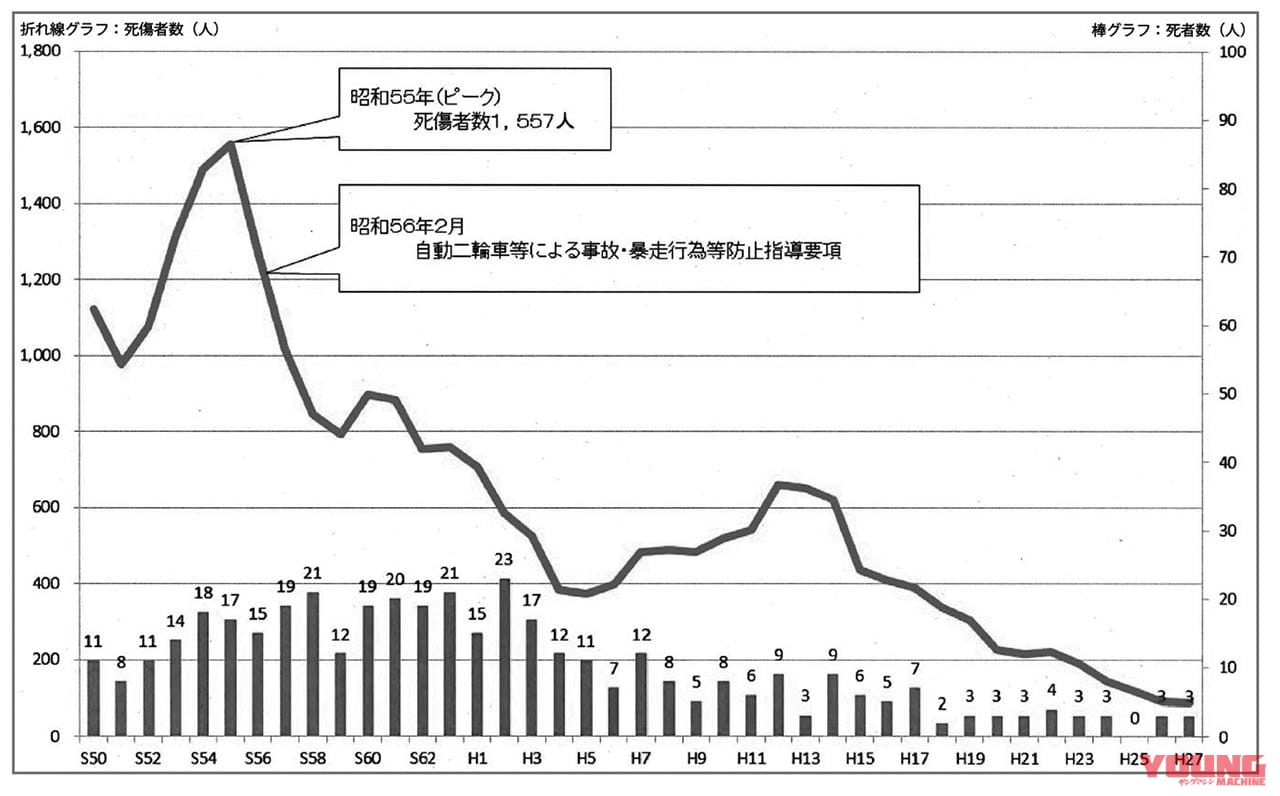 二輪車利用環境改善部会|三ない運動|埼玉県における高校生の自動二輪車等による死傷者数の推移|昭和の昔、三ない運動の興り【高校生のバイク事故&暴走族の社会問題化が要因だった】