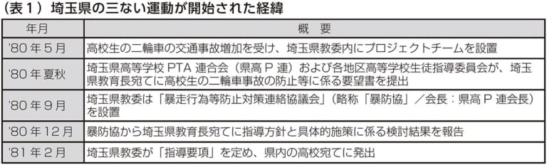 二輪車利用環境改善部会|三ない運動|埼玉県の三ない運動が開始された経緯|昭和の昔、三ない運動の興り【高校生のバイク事故&暴走族の社会問題化が要因だった】