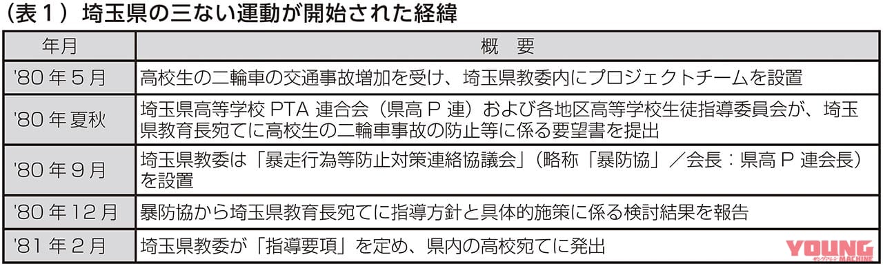 二輪車利用環境改善部会|三ない運動|埼玉県の三ない運動が開始された経緯|昭和の昔、三ない運動の興り【高校生のバイク事故&暴走族の社会問題化が要因だった】