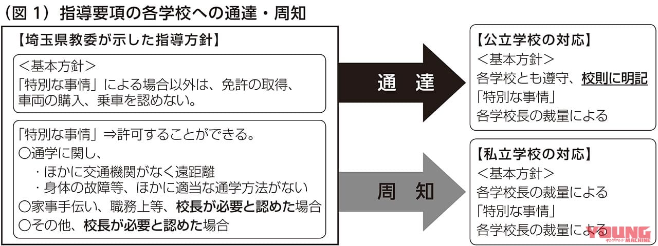 二輪車利用環境改善部会|三ない運動|指導要綱の各学校への通達/周知|昭和の昔、三ない運動の興り【高校生のバイク事故&暴走族の社会問題化が要因だった】