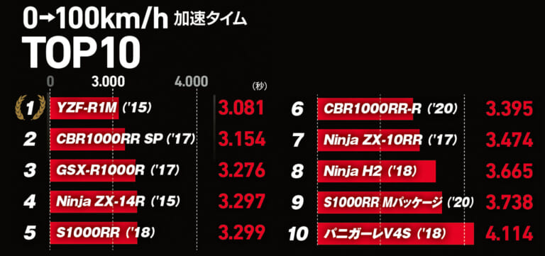 0→100km/h 加速タイム トップ10