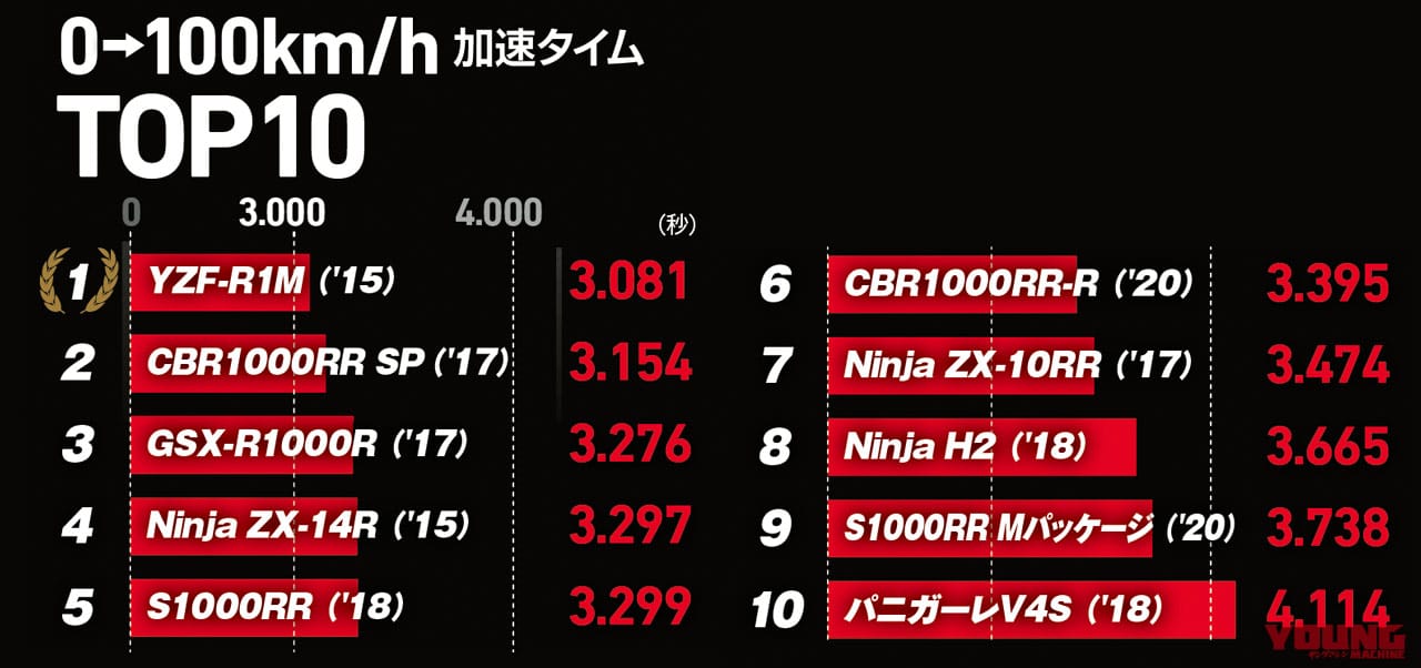 0 100km H加速タイム 最速はyzf R1m 15 Ym歴代実測ランキング Webヤングマシン 最新バイク情報 0 100km H加速タイム 最速はyzf R1m 15 Ym歴代実測ランキング Webヤングマシン 最新バイク情報