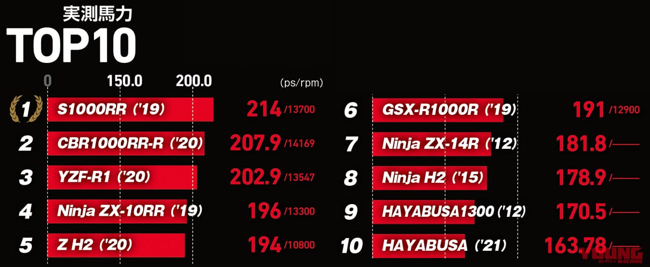 実測馬力王はs1000rr 19 Ym歴代実測ランキング 最高出力 トルク編 Webヤングマシン 新車バイクニュース 実測馬力王はs1000rr 19 Ym歴代実測ランキング 最高出力 トルク編 Webヤングマシン 新車バイクニュース