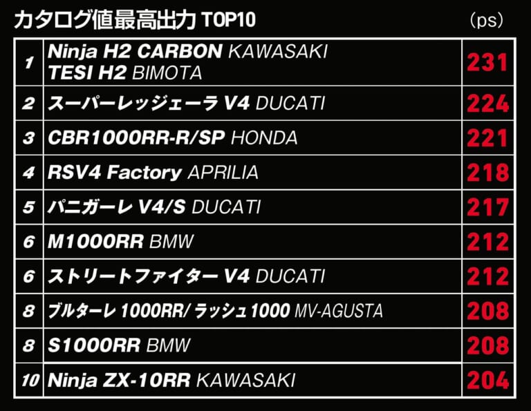 実測馬力王はs1000rr 19 Ym歴代実測ランキング 最高出力 トルク編 Webヤングマシン 新車バイクニュース 実測馬力王はs1000rr 19 Ym歴代実測ランキング 最高出力 トルク編 Webヤングマシン 新車バイクニュース