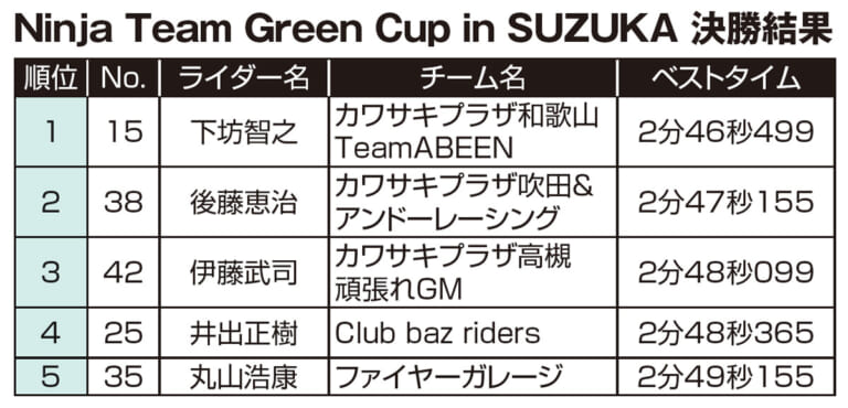 イベントレポート|ニンジャチームグリーンカップ|鈴鹿サーキット|決勝結果|ワンメイクレースでZX-25Rを超満喫!【ニンジャチームグリーンカップ in 鈴鹿サーキット】