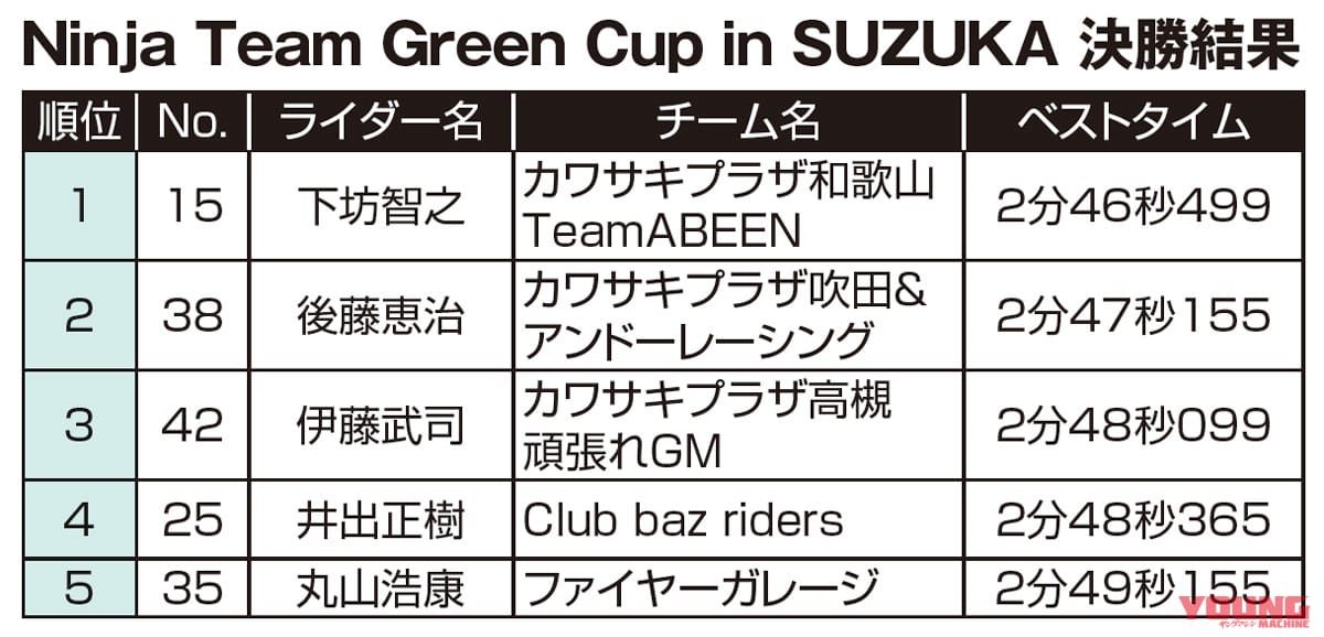 イベントレポート|ニンジャチームグリーンカップ|鈴鹿サーキット|決勝結果|ワンメイクレースでZX-25Rを超満喫!【ニンジャチームグリーンカップ in 鈴鹿サーキット】